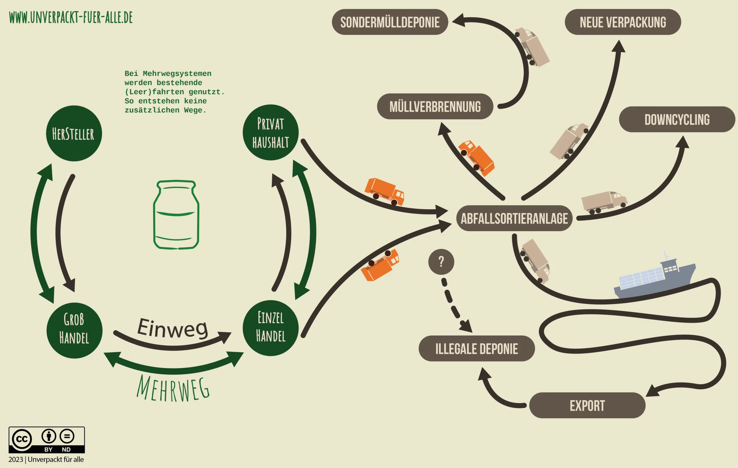 Vergleich Transportweg Einweg-Verpackung zu Mehrweg