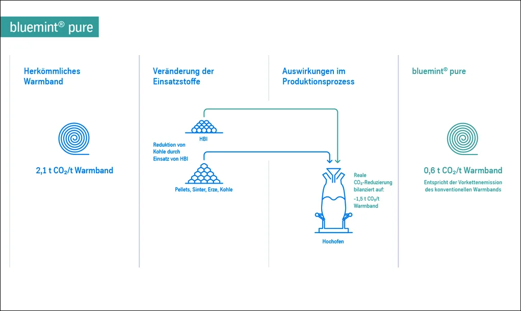 Herstellung bluemint® steel Deckel von Thyssenkrupp