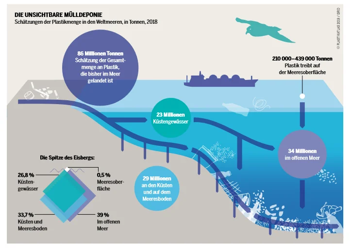 Verteilung von Plastik im Meer