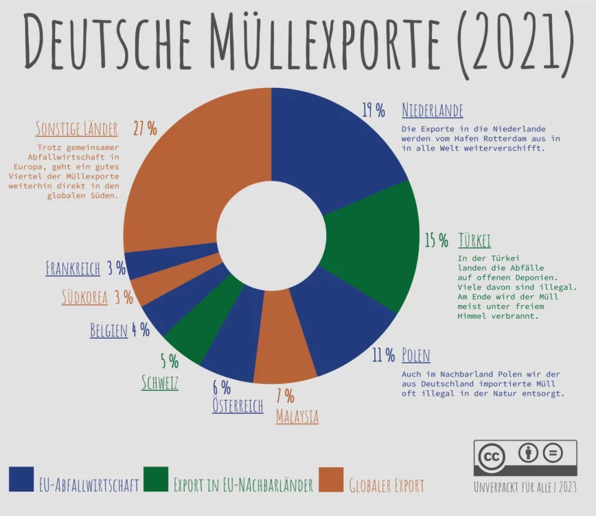 Wo landet unser Plastikmüll Grafik Grafik Deutsche Müllexporte: Wo landet unser Plastikmüll?