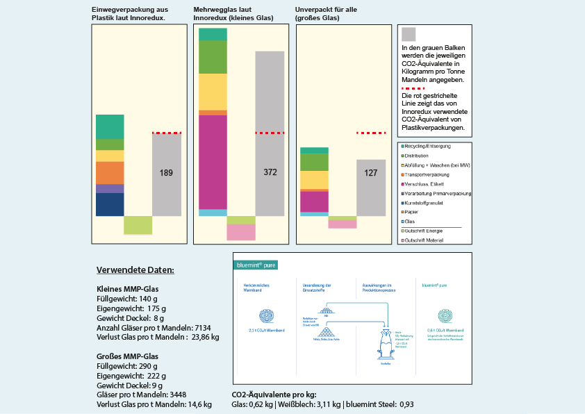 Übersicht CO2-Ausstoß von Mehrweg nach Innoredux vs. Unverpackt für alle